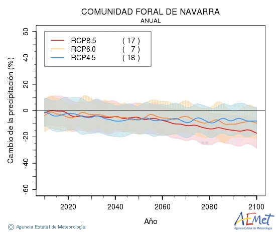 Comunidad Foral de Navarra. Precipitation: Annual. Cambio de la precipitacin