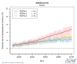 Andaluca. Minimum temperature: Annual. Cambio de la temperatura mnima