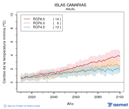 Canarias. Temprature minimale: Annuel. Cambio de la temperatura mnima