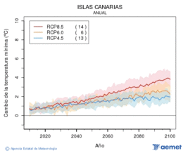 Canarias. Minimum temperature: Annual. Cambio de la temperatura mnima