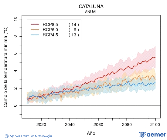 Catalua. Minimum temperature: Annual. Cambio de la temperatura mnima