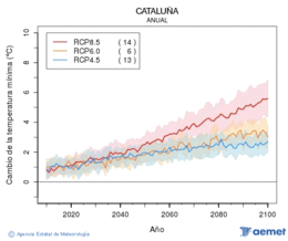 Catalua. Temprature minimale: Annuel. Cambio de la temperatura mnima