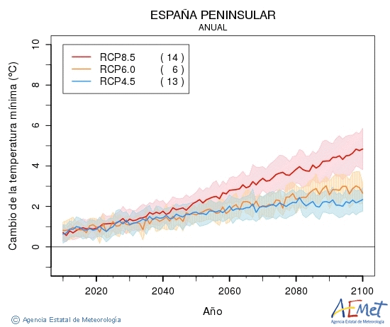 . Temprature minimale: Annuel. Cambio de la temperatura mnima