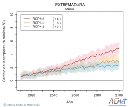 Extremadura. Minimum temperature: Annual. Cambio de la temperatura mnima