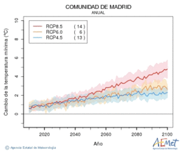 Comunidad de Madrid. Temperatura mnima: Anual. Canvi de la temperatura mnima