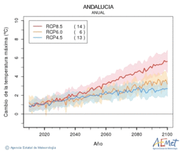 Andaluca. Temperatura mxima: Anual. Cambio da temperatura mxima