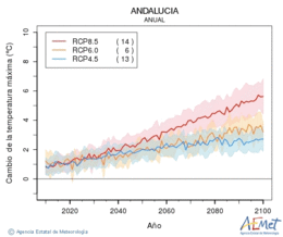 Andaluca. Maximum temperature: Annual. Cambio de la temperatura mxima