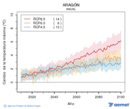 Aragn. Temperatura mxima: Anual. Cambio da temperatura mxima