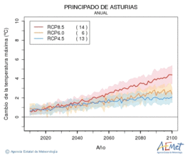 Principado de Asturias. Maximum temperature: Annual. Cambio de la temperatura mxima