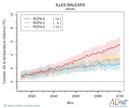 Illes Balears. Temperatura mxima: Anual. Canvi de la temperatura mxima