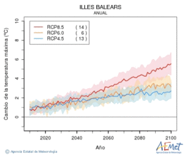 Illes Balears. Maximum temperature: Annual. Cambio de la temperatura mxima