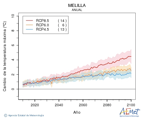 Ciudad de Melilla. Maximum temperature: Annual. Cambio de la temperatura mxima
