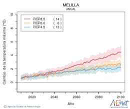 Ciudad de Melilla. Temperatura mxima: Anual. Cambio de la temperatura mxima