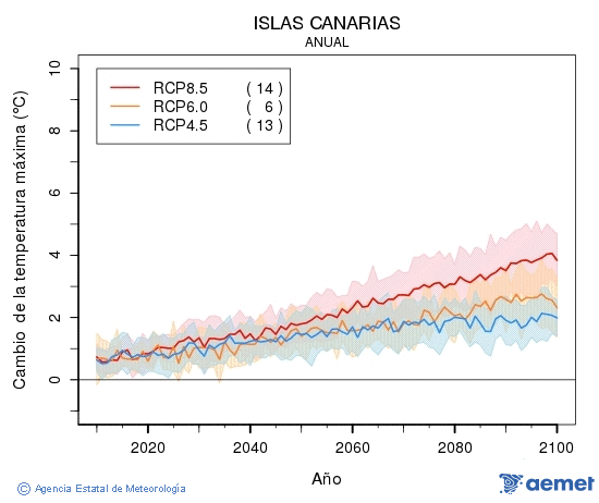 Canarias. Maximum temperature: Annual. Cambio de la temperatura mxima