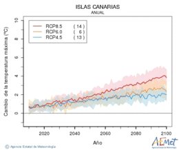 Canarias. Maximum temperature: Annual. Cambio de la temperatura mxima