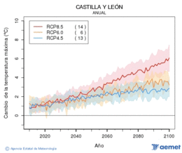 Castilla y Len. Temperatura mxima: Anual. Cambio de la temperatura mxima