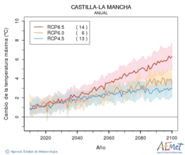 Castilla-La Mancha. Temperatura mxima: Anual. Cambio da temperatura mxima