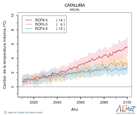 Catalua. Temperatura mxima: Anual. Cambio de la temperatura mxima