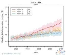 Cataluña. Maximum temperature: Annual. Cambio de la temperatura máxima