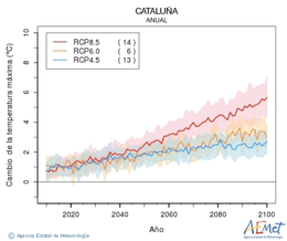 Catalua. Temperatura mxima: Anual. Canvi de la temperatura mxima