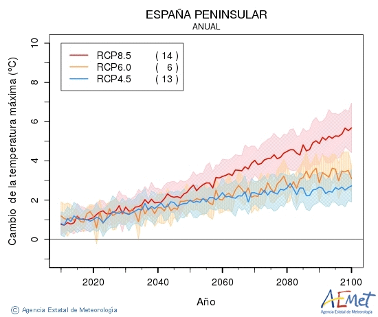 . Temprature maximale: Annuel. Cambio de la temperatura mxima