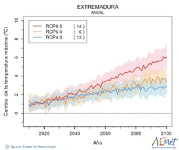 Extremadura. Gehieneko tenperatura: Urtekoa. Cambio de la temperatura mxima