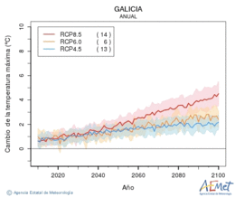 Galicia. Temperatura mxima: Anual. Cambio de la temperatura mxima