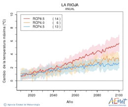 La Rioja. Maximum temperature: Annual. Cambio de la temperatura mxima