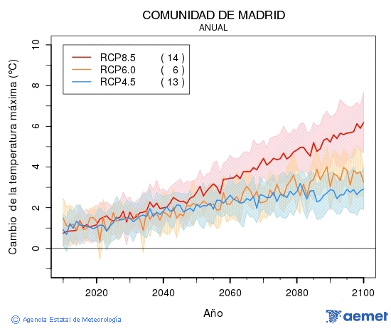 Comunidad de Madrid. Temperatura mxima: Anual. Canvi de la temperatura mxima