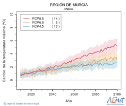 Regin de Murcia. Maximum temperature: Annual. Cambio de la temperatura mxima