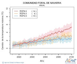 Comunidad Foral de Navarra. Temprature maximale: Annuel. Cambio de la temperatura mxima