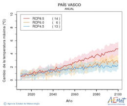 Pas Vasco. Temperatura mxima: Anual. Cambio da temperatura mxima