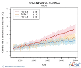 Comunitat Valenciana. Temperatura mxima: Anual. Cambio da temperatura mxima