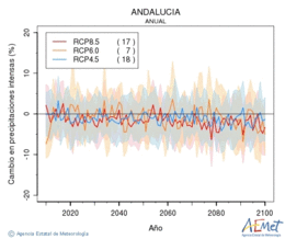 Andaluca. Precipitation: Annual. Cambio en precipitaciones intensas