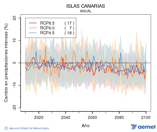 Canarias. Precipitation: Annual. Cambio en precipitaciones intensas