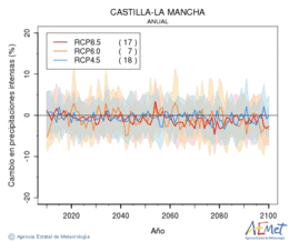 Castilla-La Mancha. Precipitacin: Anual. Cambio en precipitacins intensas