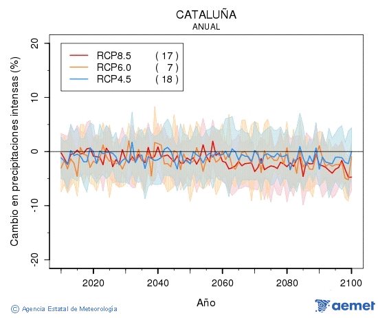 Catalua. Precipitation: Annual. Cambio en precipitaciones intensas