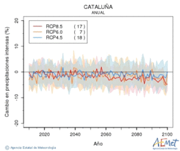 Catalua. Prezipitazioa: Urtekoa. Cambio en precipitaciones intensas