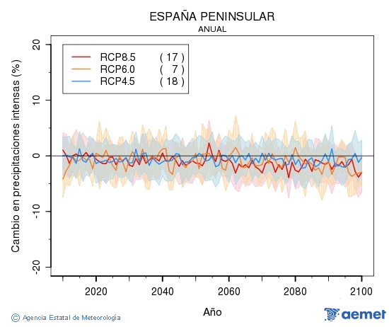 . Precipitaci: Anual. Cambio en precipitaciones intensas