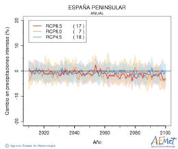 Espaa peninsular. Precipitaci: Anual. Cambio en precipitaciones intensas