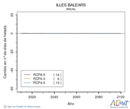 Illes Balears. Minimum temperature: Annual. Cambio nmero de das de heladas