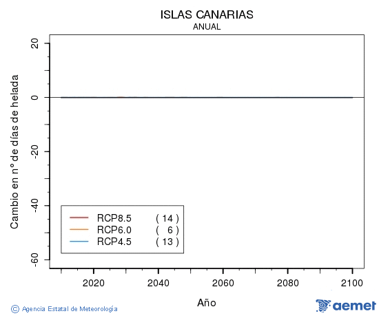 Canarias. Minimum temperature: Annual. Cambio nmero de das de heladas