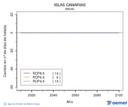 Canarias. Temperatura mnima: Anual. Cambio nmero de das de heladas