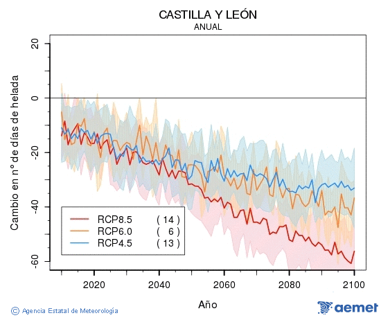 Castilla y Le�n. Temperatura m�nima: Anual. Cambio n�mero de d�as de heladas