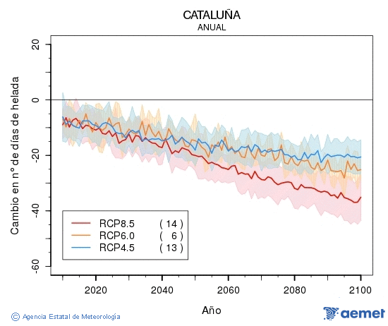 Catalua. Temprature minimale: Annuel. Cambio nmero de das de heladas