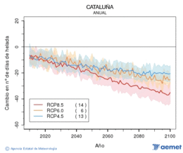 Catalua. Temperatura mnima: Anual. Cambio nmero de das de heladas