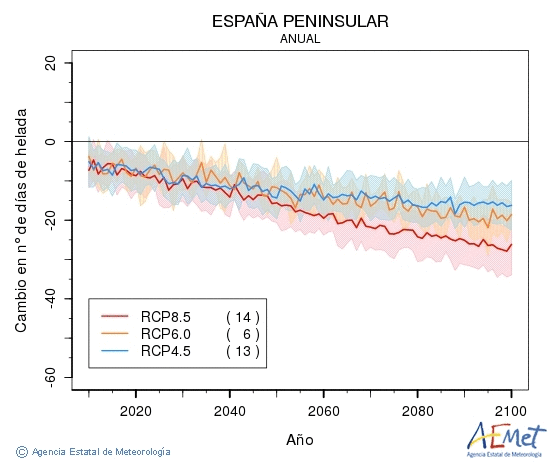 . Temperatura mnima: Anual. Canvi nombre de dies de gelades