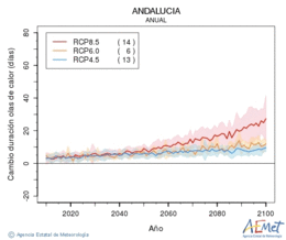 Andaluca. Maximum temperature: Annual. Cambio de duracin olas de calor