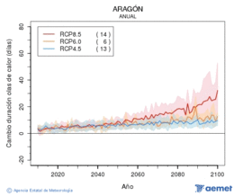 Aragn. Temperatura mxima: Anual. Canvi de durada onades de calor