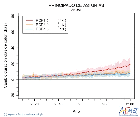 Principado de Asturias. Temperatura mxima: Anual. Cambio de duracin ondas de calor
